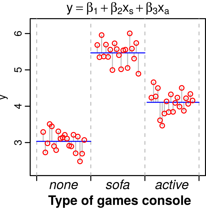 ANOVA example