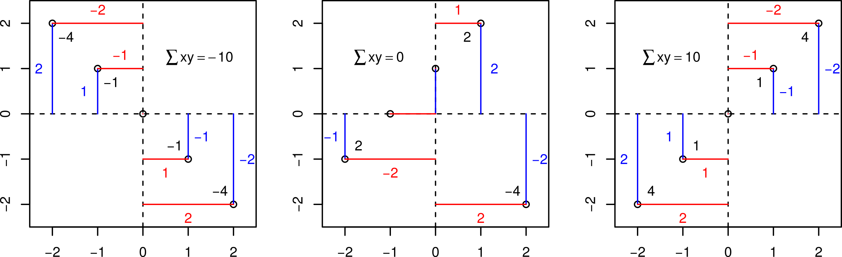 Pearson's Correlation Coefficient